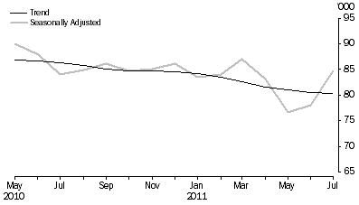 Graph: New Motor Vehicle Sales, Total vehicles—Short term