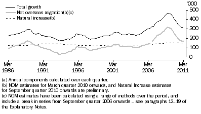 Graph: COMPONENTS OF ANNUAL POPULATION GROWTH(a), Australia