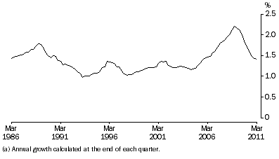 Graph: ANNUAL POPULATION GROWTH RATE(a), Australia