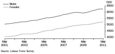 Graph: Trend employment for males and females