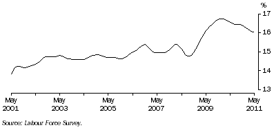 Graph: Trend male part-time employment as a proportion of total male employment