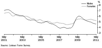 Graph: Trend unemployment rate for males and females