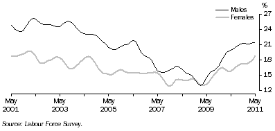 Graph: Long-term unemployment as a proportion of total unemployment, males and females