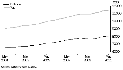 Graph: Trend full-time and total employment