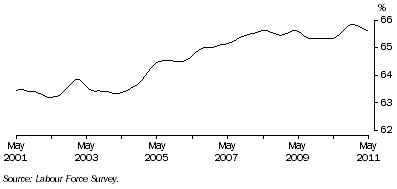 Graph: Trend participation rate