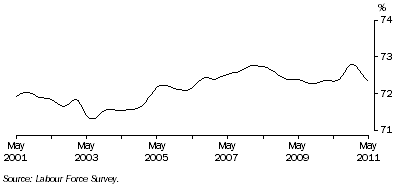 Graph: Trend participation rate of males