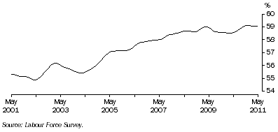 Graph: Trend participation rate of females