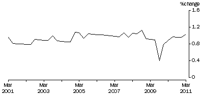 Graph: total hourly rates of pay excluding bonuses, Quarterly change