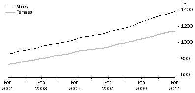 Graph: full time adult ordinary time earnings