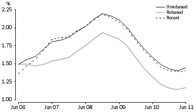 Graph: Annual Growth Rate, by Quarter June 2006 to June 2011