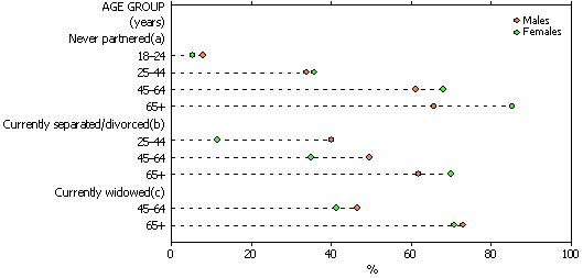 Dot graph: Proportion of people living alone by relationship history (Never partnered, Currently separated/divorced, and Currently widowed), age group and sex, 2006-07