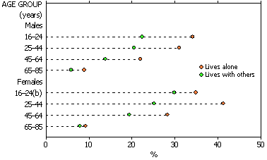 Dot graph: People with a mental disorder by sex and age group, for those living alone and with others, 2007