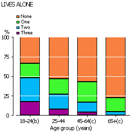 Stacked bar graph: Number of types of financial stress experiences (None through to three) for those who live alone by age group, 2006