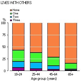 Stacked bar graph: Number of types of financial stress experiences (None through to three) for those who live with others by age group, 2006