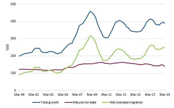 Graph: Components of annual population growth (a)(b), Australia