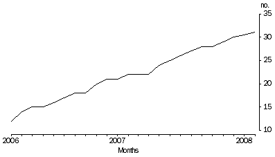 Graph: graph time series 3