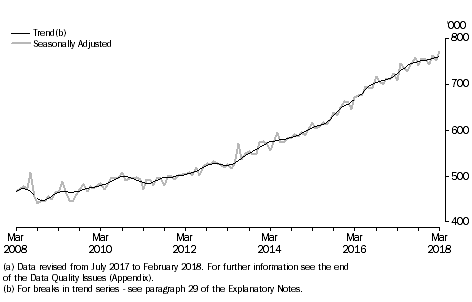 Graph: Short-term Visitor Arrivals, Australia