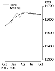 Graph: Employed Persons