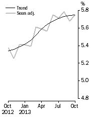 Graph: Unemployment Rate