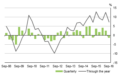 Diagram: DWELLINGINVESTMENT, Volumemeasures: Seasonally adjusted