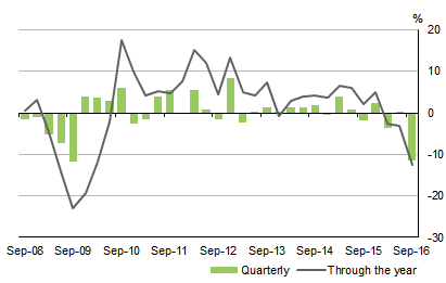 Diagram: NEW BUILDING INVESTMENT, Volumemeasures: Seasonallyadjusted