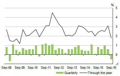 Diagram: GROSS DOMESTIC PRODUCT, Volume measures: Seasonally adjusted