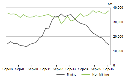 Diagram: MININGANDNON-MININGINVESTMENT, Currentprices: Seasonallyadjusted