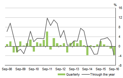 Diagram: CONSTRUCTIONGROSSVALUEADDED, Volumemeasures: Seasonallyadjusted