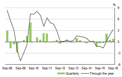 Diagram: REALNETNATIONALDISPOSABLEINCOME, Volumemeasures: Seasonallyadjusted