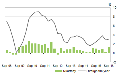 Diagram: COMPENSATIONOFEMPLOYEES, Currentprices: Seasonallyadjusted