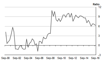 Diagram: HOUSEHOLDSAVINGRATIO: Seasonallyadjusted