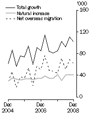 Graph: Population growth