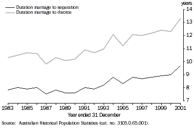 Graph: DURATION OF MARRIAGE TO SEPARATION AND DIVORCE, Tasmania - 1983-2001