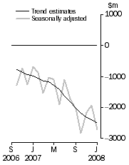 Graph: Balance on Goods and Services