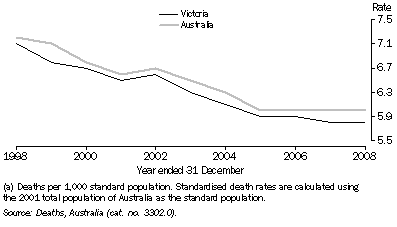 Graph: Standardised death rate(a)