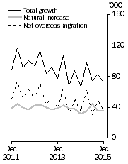 Graph: Population growth, Quarterly