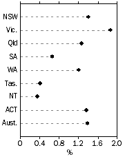 Graph: Population Growth Rate, Year ended 31 December 2015