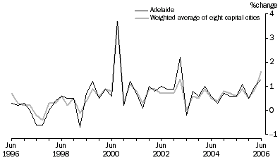 Graph: Consumer price index - All groups, Original, Percentage change from previous quarter