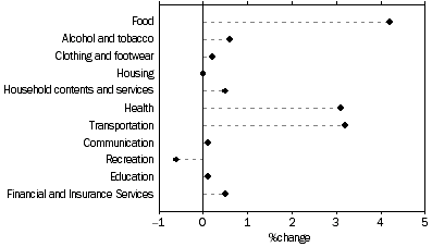 Graph: CPI movement, Adelaide - June quarter 2006, Percentage change from previous quarter