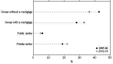 Graph: Housing tenure 1995-1996 and 2002-03