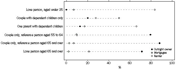 Graph: Housing tenure by life cycle