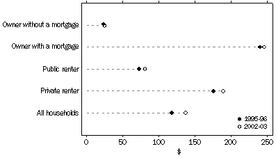 Graph: Real housing costs by tenure type 1995-96 and 2002-03