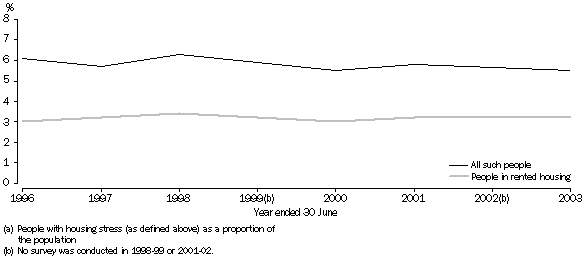 Graph: People in housing stress 1995-96 to 2002-03