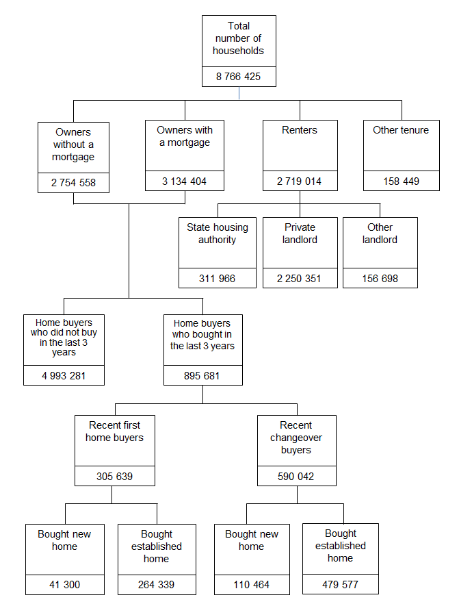 DENDOGRAM OF SELECTED HOUSEHOLD CHARACTERISTICS