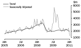 Graph: Non-residential building