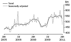 Graph: Alterations and additions to residential buildings