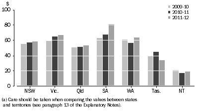 Graph: LOCAL GOVERNMENT CULTURAL EXPENDITURE PER PERSON, By state and territory(a)