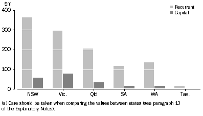 Graph: LOCAL GOVERNMENT CULTURAL EXPENDITURE, Recurrent and capital, By state(a)—2011-12