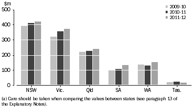 Graph: LOCAL GOVERNMENT CULTURAL EXPENDITURE, By state(a)