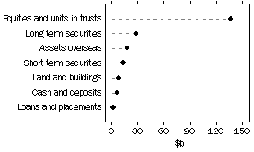 Graph: Managed Funds - Unconsolidated Assets by Type of Managed Fund - Life insurance offices, June 1988 to Current.